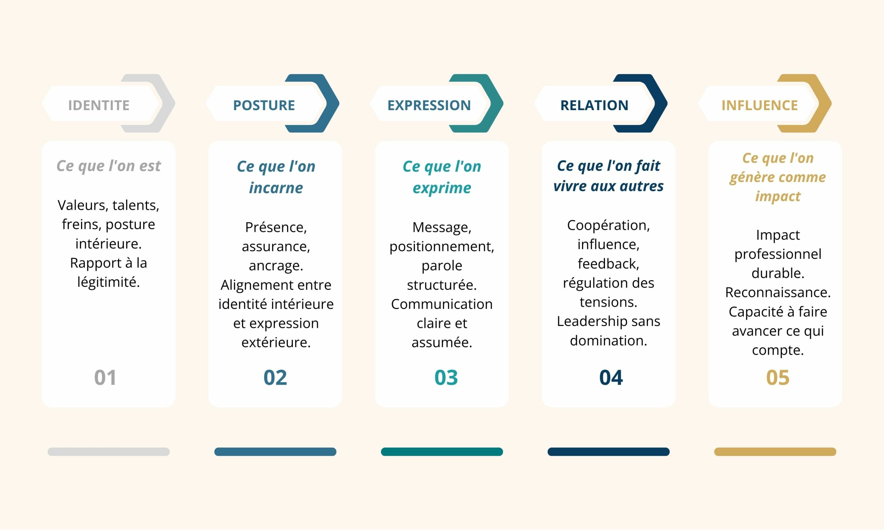 l'alignement entre la relation à soi, la posture que l'on incarne, et la manière dont on entre en relation avec les autres.